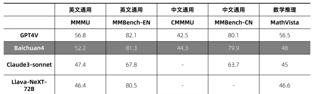 BaiChuan's New Model Tops Chinese Benchmark; First AI Assistant 'Bai Xiaoying' Launched as 'Most … — figure 13