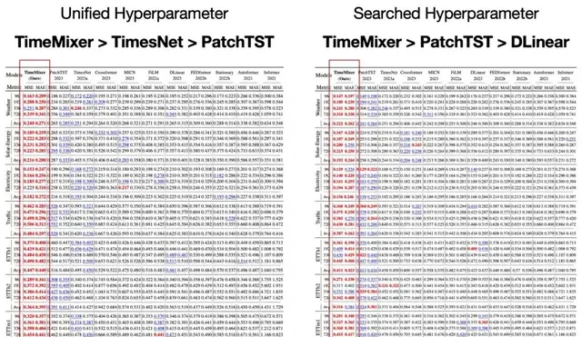 Surpassing Transformers: Tsinghua and Ant Group's Pure MLP Architecture Boosts Short- and Long-Te… — figure 7