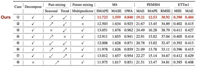 Surpassing Transformers: Tsinghua and Ant Group's Pure MLP Architecture Boosts Short- and Long-Te… — figure 10