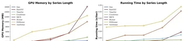 Surpassing Transformers: Tsinghua and Ant Group's Pure MLP Architecture Boosts Short- and Long-Te… — figure 11