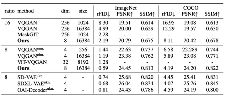 Llama Can Now Generate Images: HKU and ByteDance Release Open-Source Autoregressive Text-to-Image… — figure 8