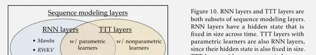New RNN Architecture Surpasses Transformer: Each Hidden State Is a Model, First Author Says It Fu… — figure 7