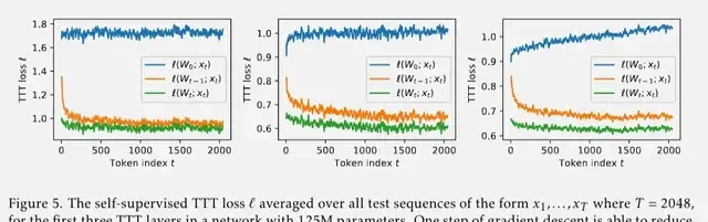 New RNN Architecture Surpasses Transformer: Each Hidden State Is a Model, First Author Says It Fu… — figure 12