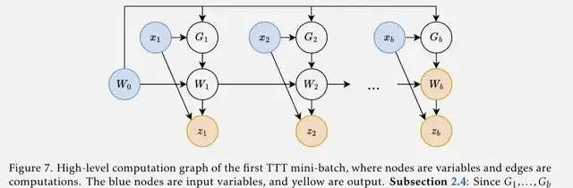 New RNN Architecture Surpasses Transformer: Each Hidden State Is a Model, First Author Says It Fu… — figure 13