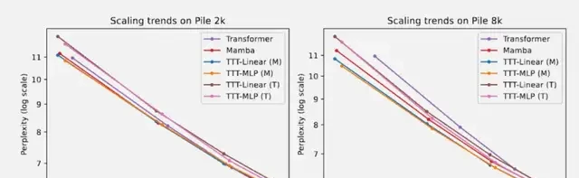 New RNN Architecture Surpasses Transformer: Each Hidden State Is a Model, First Author Says It Fu… — figure 14