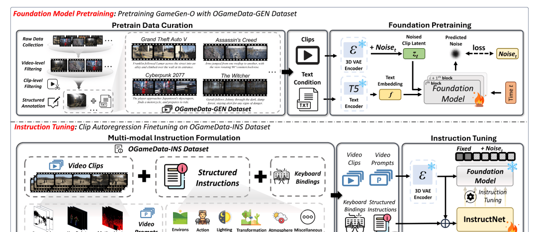 Tencent Unveils GameGen-O: AI Model That Generates 'Black Myth'-Style Game Videos with One Click — figure 16
