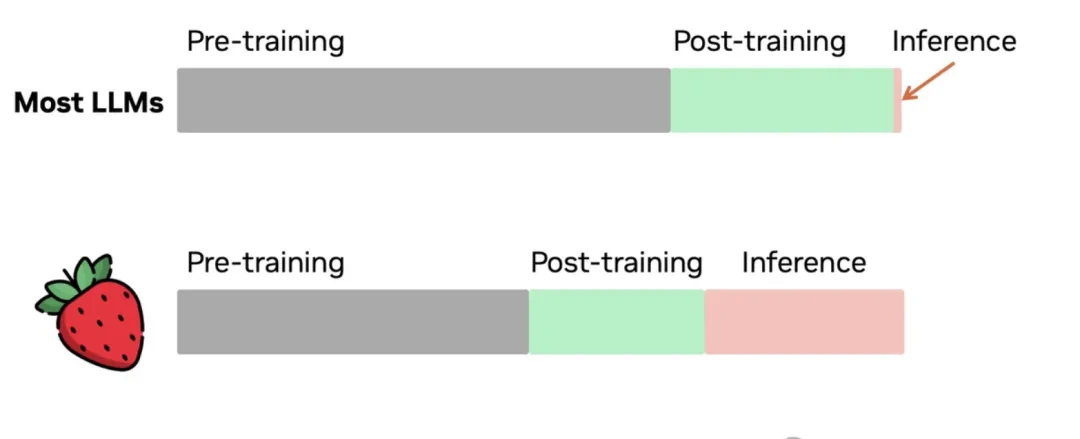 Three Large Models Team Up to Challenge o1: Real-World Test Shows 360+ Model Collaboration Elimin… — figure 2