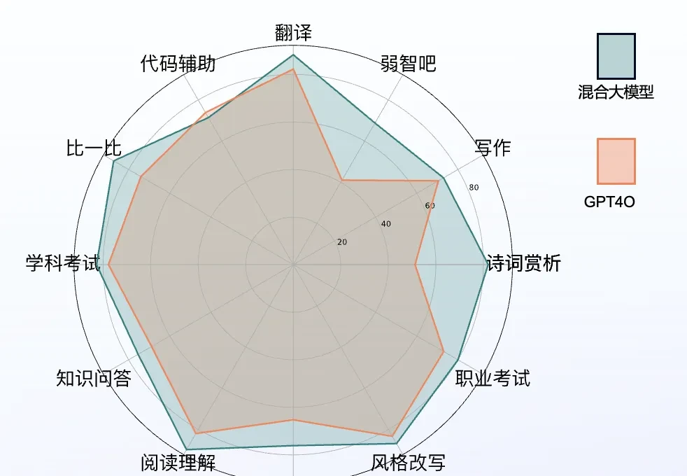 Three Large Models Team Up to Challenge o1: Real-World Test Shows 360+ Model Collaboration Elimin… — figure 17