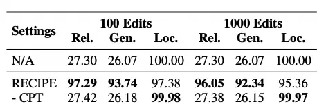 Training-Free Knowledge Editing for Large Models: More Efficient Absorption of New Data | EMNLP '24 — figure 27
