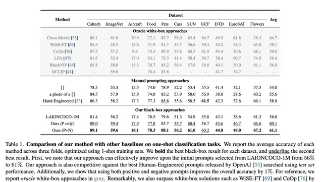 Parameter-Free Access: CMU Uses Large Models to Automatically Optimize Vision-Language Prompts | … — figure 5