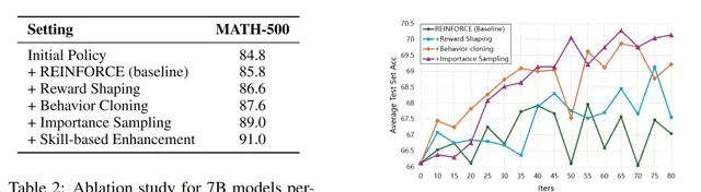Surpassing DeepSeek Without Distilling R1: Shanghai AI Lab Breaks Mathematical Reasoning Limits with RL