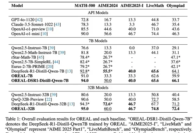 Surpassing DeepSeek Without Distilling R1: Shanghai AI Lab Breaks Mathematical Reasoning Limits with RL
