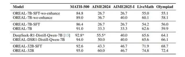 Surpassing DeepSeek Without Distilling R1: Shanghai AI Lab Breaks Mathematical Reasoning Limits with RL