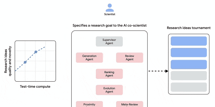 Google's All-Star Team Builds an AI Scientist, Accelerating Scientific Discovery with Test-Time Compute