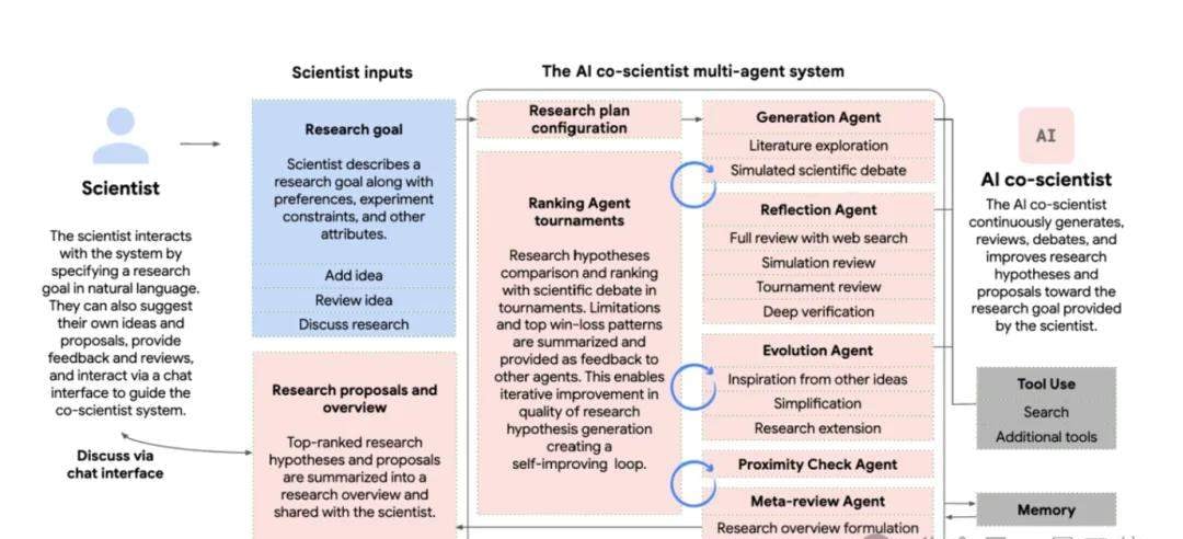 Google's All-Star Team Builds an AI Scientist, Accelerating Scientific Discovery with Test-Time Compute
