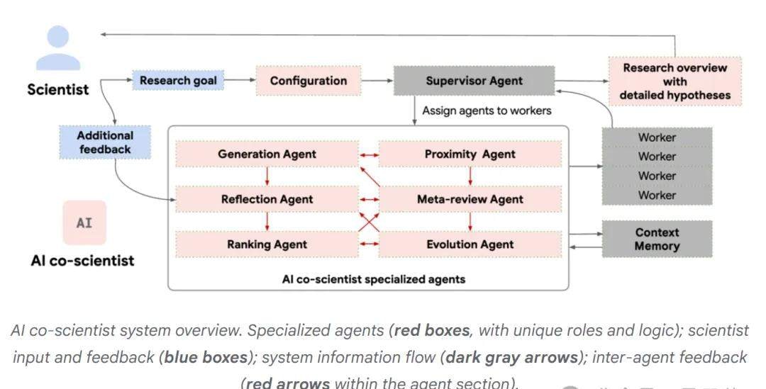 Google's All-Star Team Builds an AI Scientist, Accelerating Scientific Discovery with Test-Time Compute