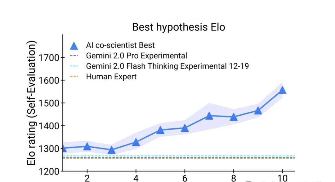 Google's All-Star Team Builds an AI Scientist, Accelerating Scientific Discovery with Test-Time Compute