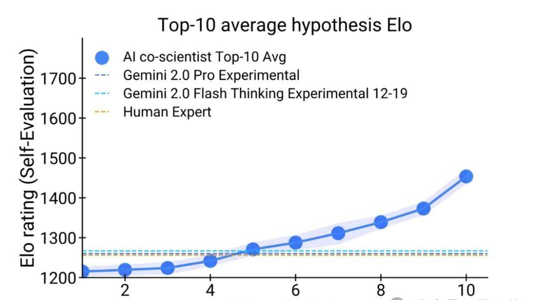 Google's All-Star Team Builds an AI Scientist, Accelerating Scientific Discovery with Test-Time Compute