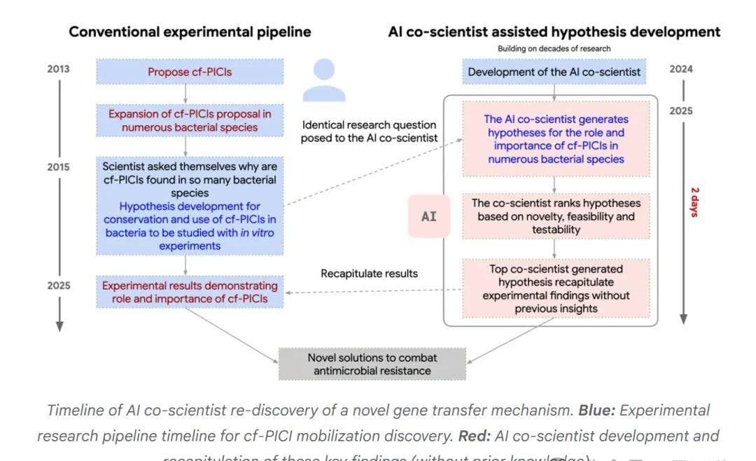Google's All-Star Team Builds an AI Scientist, Accelerating Scientific Discovery with Test-Time Compute