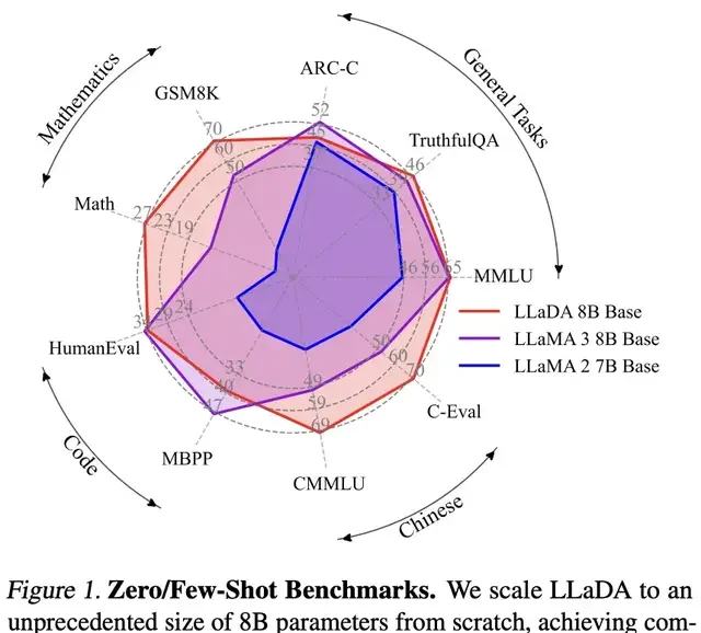 Whoa! Large Language Diffusion Models Are Here: Why Only Predict the Next Token? | Renmin University AIIS & Ant Group