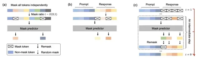 Whoa! Large Language Diffusion Models Are Here: Why Only Predict the Next Token? | Renmin University AIIS & Ant Group