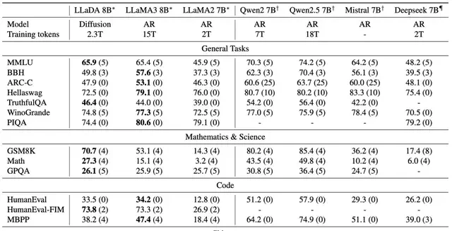 Whoa! Large Language Diffusion Models Are Here: Why Only Predict the Next Token? | Renmin University AIIS & Ant Group