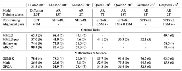 Whoa! Large Language Diffusion Models Are Here: Why Only Predict the Next Token? | Renmin University AIIS & Ant Group