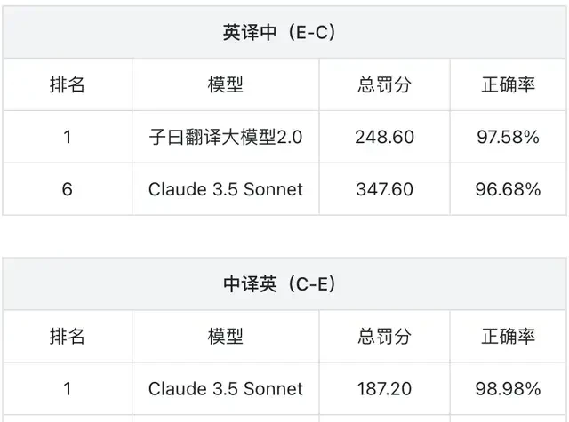 A 14B small model counters the translation track; paper and financial report tests exceed Claude. Don't believe it? Try translating "My fate is determined by me, not by heaven"