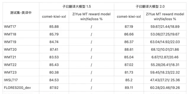 14B
![14B Small Model Strikes Back in Translation Track, Outperforms Claude in Paper and Financial Report Tests; Try It If You Don’t Believe “My Fate Is My Own”