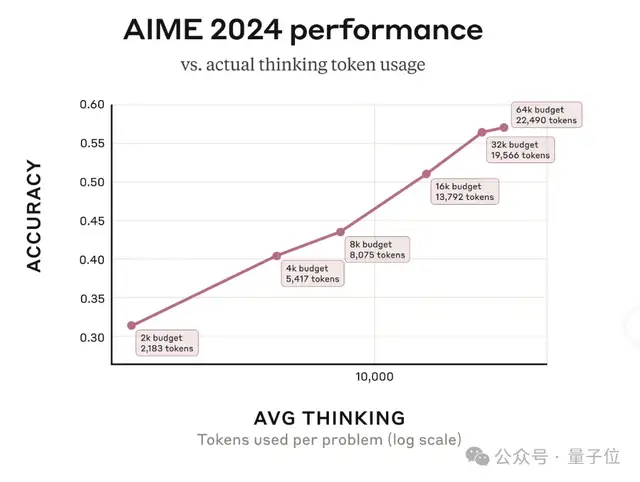 First Hybrid Reasoning Model Claude 3.7 Released! Comprehensive Leadership in Programming Capabilities, with Controllable Thinking Time