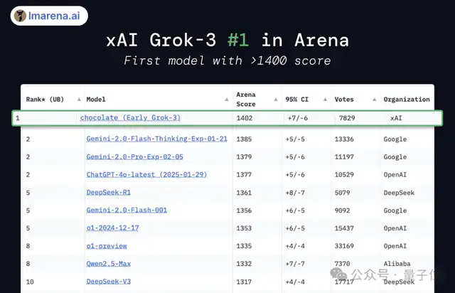 Elon Musk's "Strongest on Earth" Grok 3 Stuns, Arena Score Exceeds 1400 for the First Time