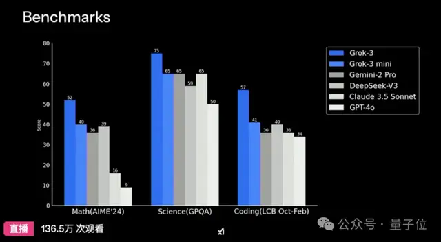 Elon Musk's "Strongest on Earth" Grok 3 Stuns, Arena Score Exceeds 1400 for the First Time