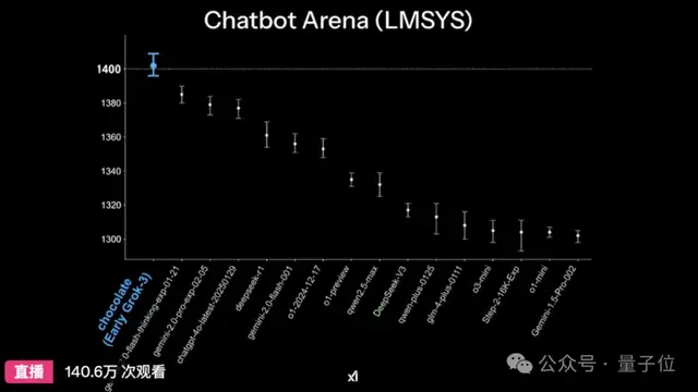 Elon Musk's "Strongest on Earth" Grok 3 Stuns, Arena Score Exceeds 1400 for the First Time