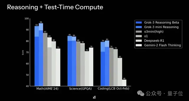 Elon Musk's "Strongest on Earth" Grok 3 Stuns, Arena Score Exceeds 1400 for the First Time