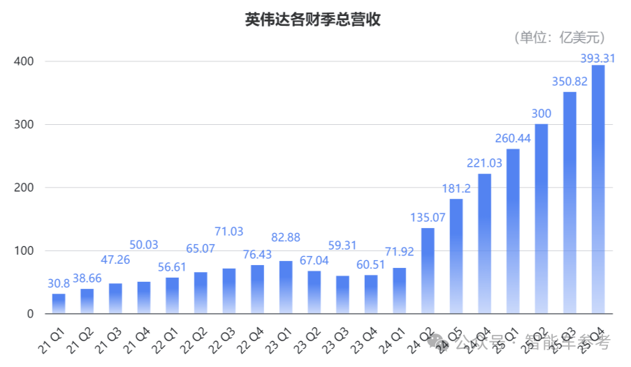 Two generations of automotive chip revenue total 36 billion yuan, but Nvidia's era of sole profitability may be ending