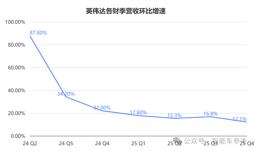 Two generations of automotive chip revenue total 36 billion yuan, but Nvidia's era of sole profitability may be ending