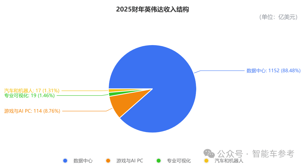 Two generations of automotive chip revenue total 36 billion yuan, but Nvidia's era of sole profitability may be ending