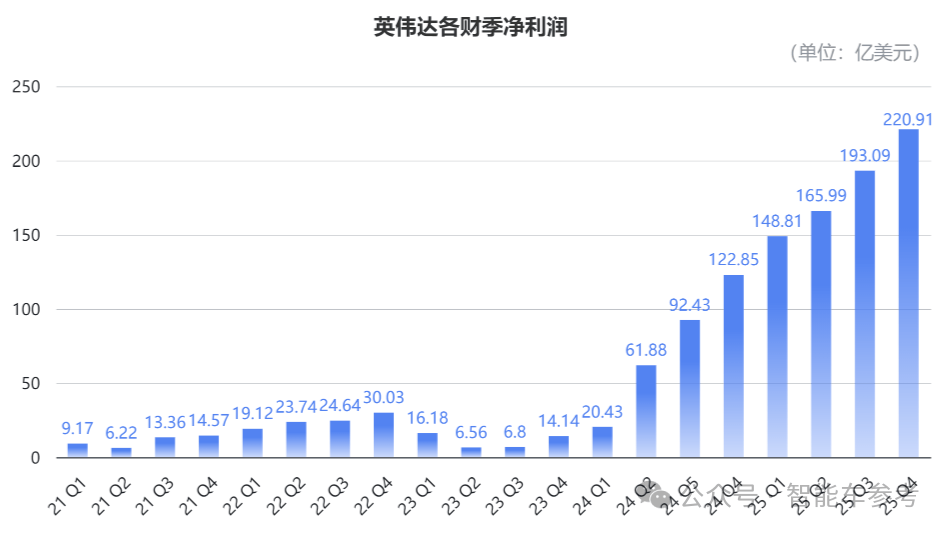 Two generations of automotive chip revenue total 36 billion yuan, but Nvidia's era of sole profitability may be ending