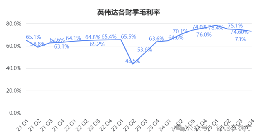 Two generations of automotive chip revenue total 36 billion yuan, but Nvidia's era of sole profitability may be ending