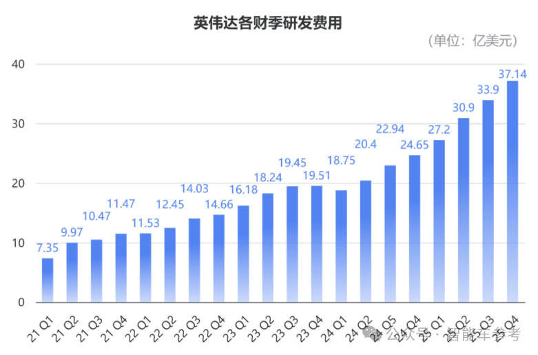 Two generations of automotive chip revenue total 36 billion yuan, but Nvidia's era of sole profitability may be ending