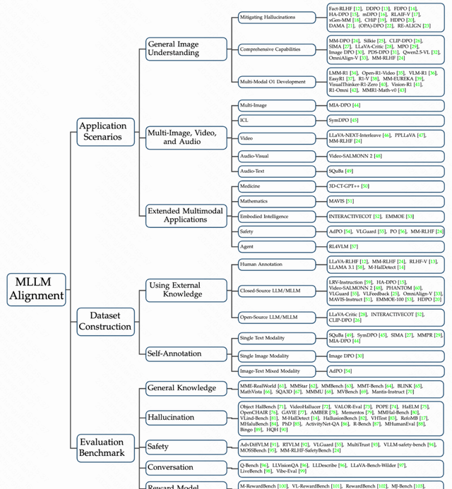 Academician-led 10,000-word article comprehensively reviews multimodal LLM alignment algorithms