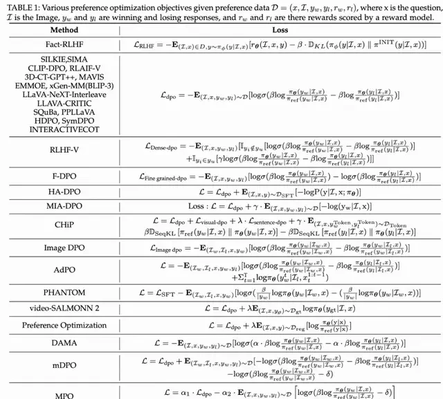 Academician-led 10,000-word article comprehensively reviews multimodal LLM alignment algorithms