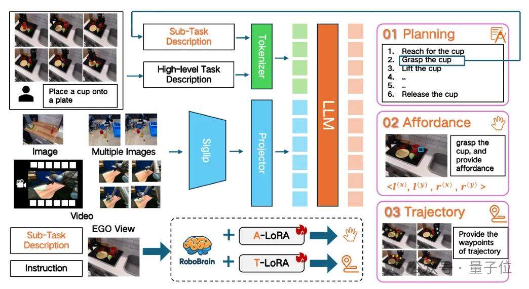 Towards Swarm Intelligence | BAAI's First Cross-Embodiment Cerebellum-Cerebrum Collaboration Framework and Open-Source Embodied Brain