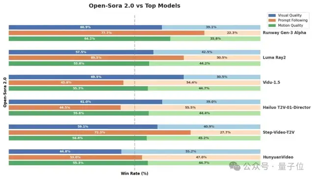 11B Model Achieves Open-Source Video Generation SOTA! Trained with Only 224 GPUs, Reducing Training Costs by 10x