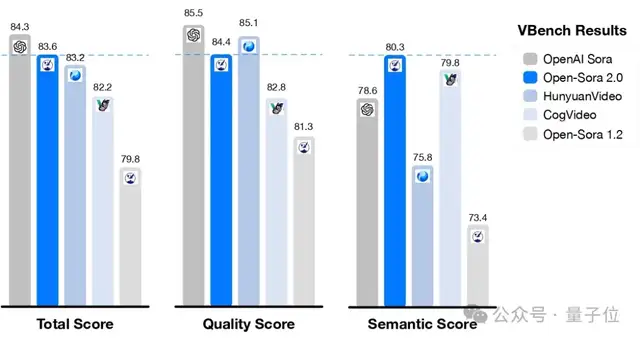 11B Model Achieves Open-Source Video Generation SOTA! Trained with Only 224 GPUs, Reducing Training Costs by 10x