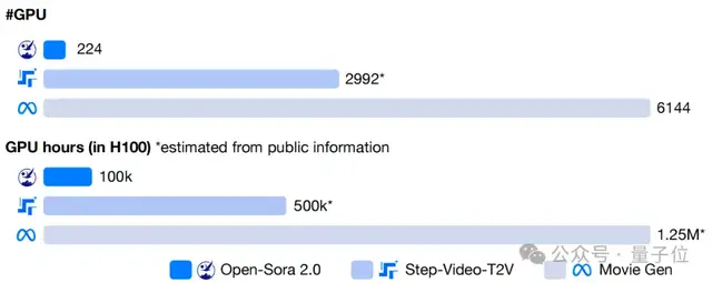 11B Model Achieves Open-Source Video Generation SOTA! Trained with Only 224 GPUs, Reducing Training Costs by 10x