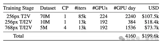 11B Model Achieves Open-Source Video Generation SOTA! Trained with Only 224 GPUs, Reducing Training Costs by 10x