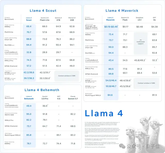LIama 4 Release Regains Open Source #1! Same Coding Capability as DeepSeek but Half the Parameters, Runs on One H100, Plus a 2 Trillion Parameter Giant