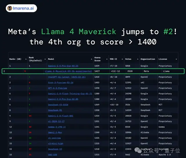 LIama 4 Release Regains Open Source #1! Same Coding Capability as DeepSeek but Half the Parameters, Runs on One H100, Plus a 2 Trillion Parameter Giant