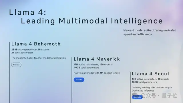 LIama 4 Release Regains Open Source #1! Same Coding Capability as DeepSeek but Half the Parameters, Runs on One H100, Plus a 2 Trillion Parameter Giant